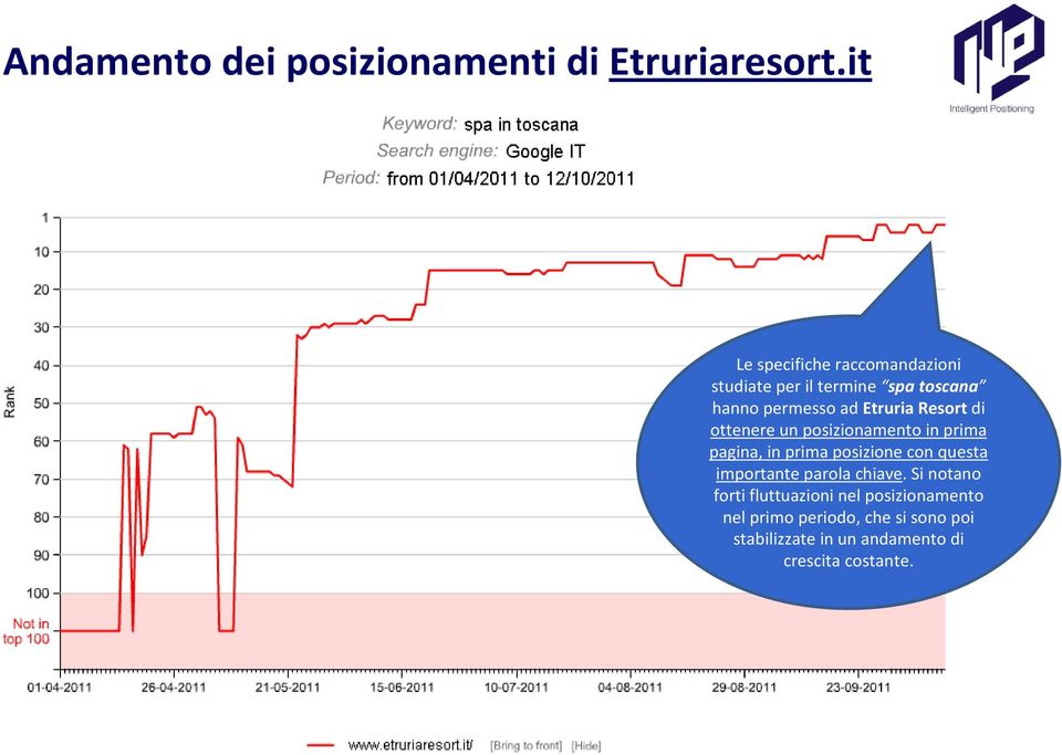 Resortdi ottenere un posizionamento in prima pagina, in prima posizione con questa importante