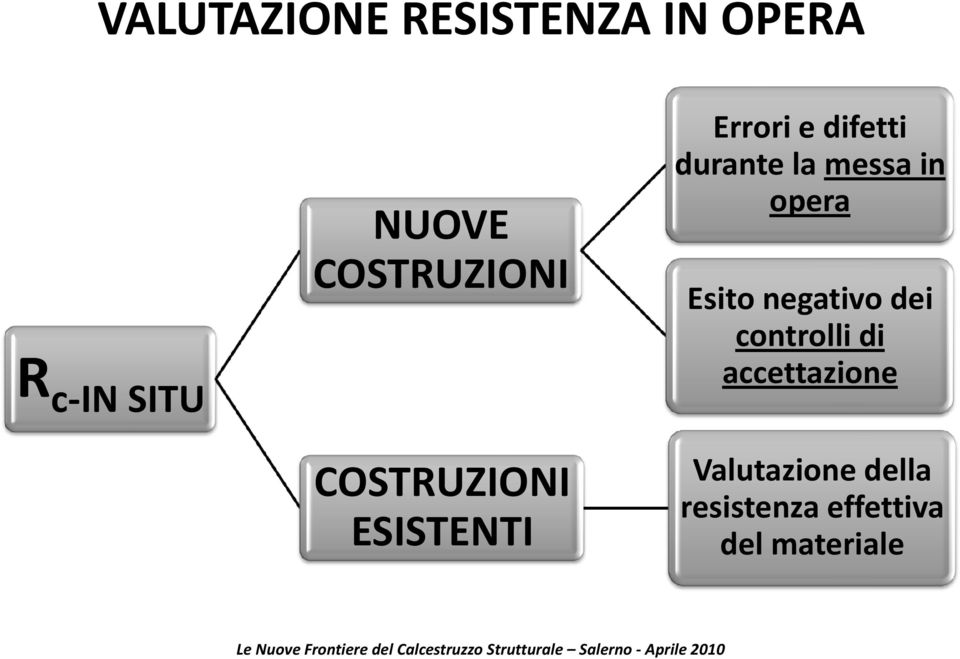 controlli di accettazione Valutazione della resistenza effettiva del