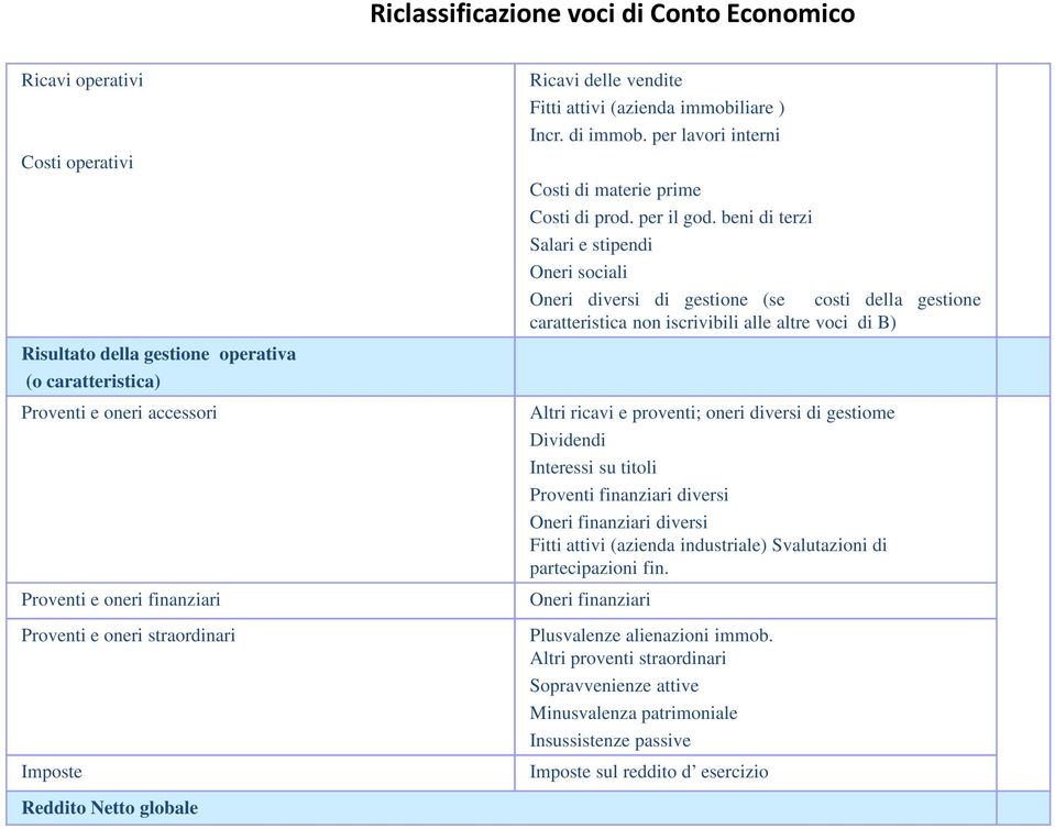 beni di terzi Salari e stipendi Oneri sociali Oneri diversi di gestione (se costi della gestione caratteristica non iscrivibili alle altre voci di B) Altri ricavi e proventi; oneri diversi di