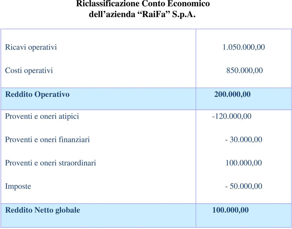 000,00 Proventi e oneri atipici -120.000,00 Proventi e oneri finanziari - 30.