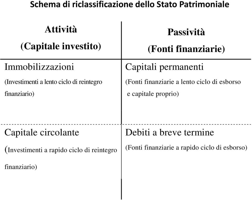 permanenti (Fonti finanziarie a lento ciclo di esborso e capitale proprio) Capitale circolante