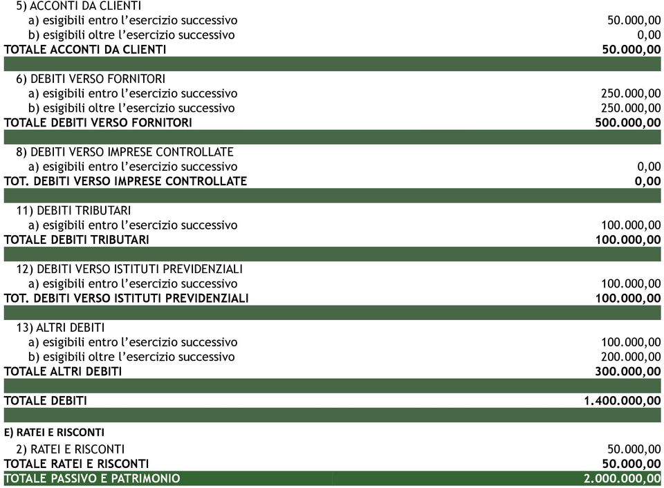 000,00 8) DEBITI VERSO IMPRESE CONTROLLATE a) esigibili entro l esercizio successivo 0,00 TOT. DEBITI VERSO IMPRESE CONTROLLATE 0,00 11) DEBITI TRIBUTARI a) esigibili entro l esercizio successivo 100.