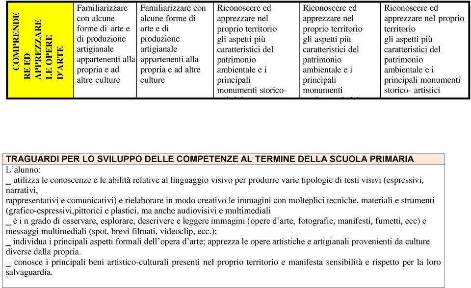 monumenti storicoartistici Riconoscere ed apprezzare nel proprio territorio gli aspetti più caratteristici del patrimonio ambientale e i principali monumenti storico- artistici Riconoscere ed