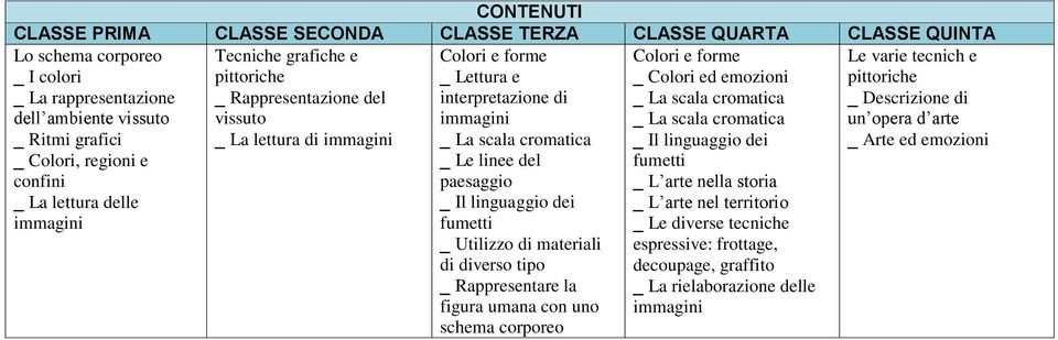 Colori e forme _ Lettura e interpretazione di immagini _ La scala cromatica _ Le linee del paesaggio _ Il linguaggio dei fumetti _ Utilizzo di materiali di diverso tipo _ Rappresentare la figura