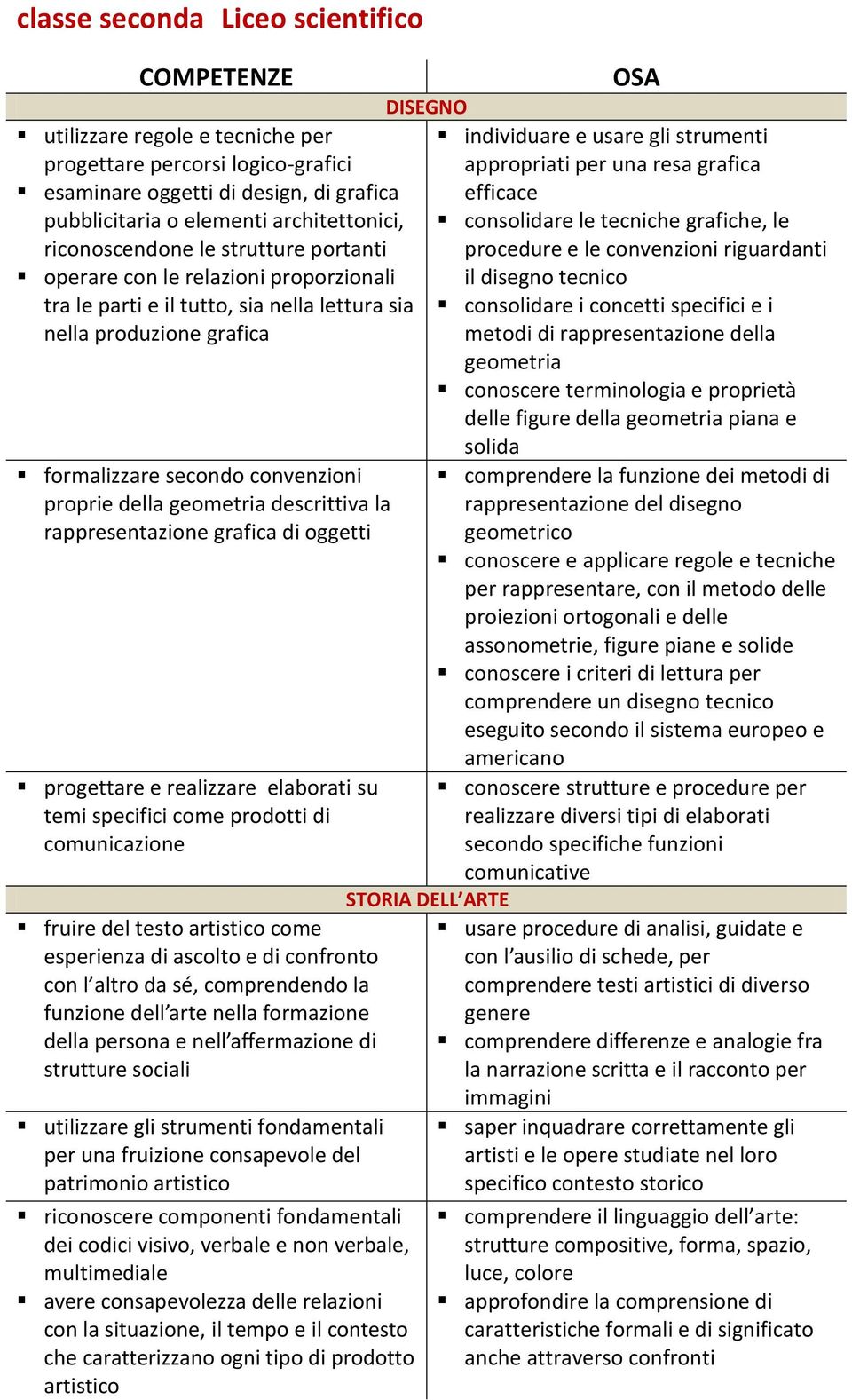 la rappresentazione grafica di oggetti progettare e realizzare elaborati su temi specifici come prodotti di comunicazione fruire del testo artistico come esperienza di ascolto e di confronto con l