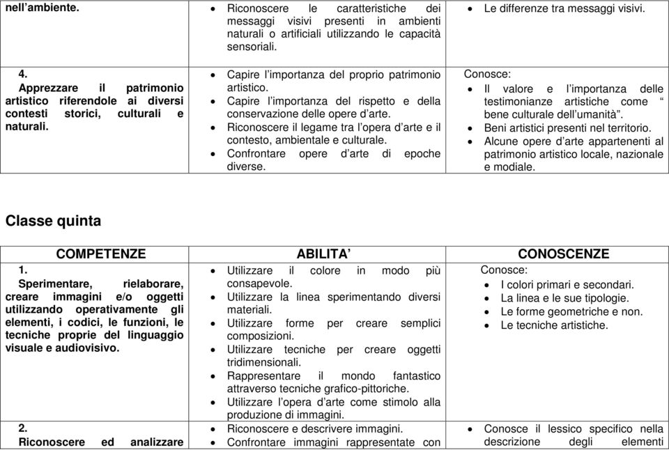 Capire l importanza del rispetto e della conservazione delle opere d arte. Riconoscere il legame tra l opera d arte e il contesto, ambientale e culturale. Confrontare opere d arte di epoche diverse.