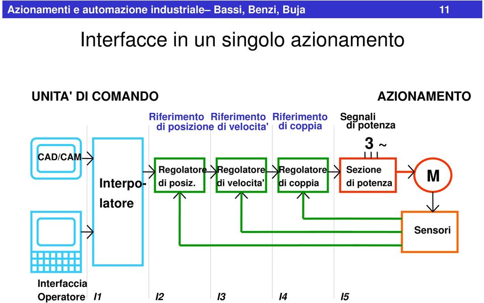 velocita' Riferimento di coppia Segnali di potenza 3 ~ AZIONAMENTO Regolatore Regolatore