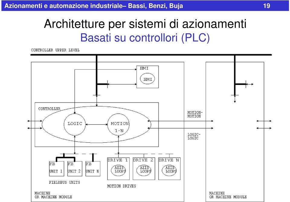 sistemi di azionamenti Architetture per