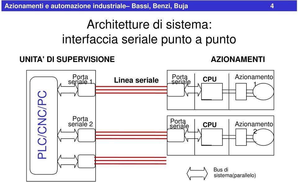 AZIONAMENTI Porta seriale 1 Linea seriale Porta seriale CPU Azionamento 1