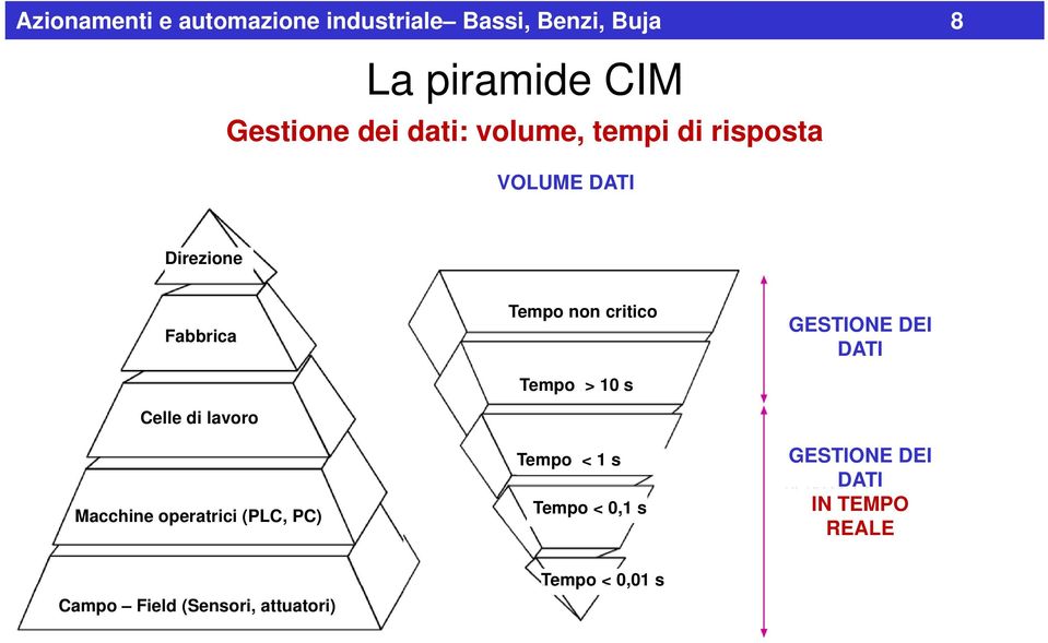 operatrici (PLC, PC) Tempo non critico Tempo > 10 s Tempo < 1 s Tempo < 0,1 s GESTIONE