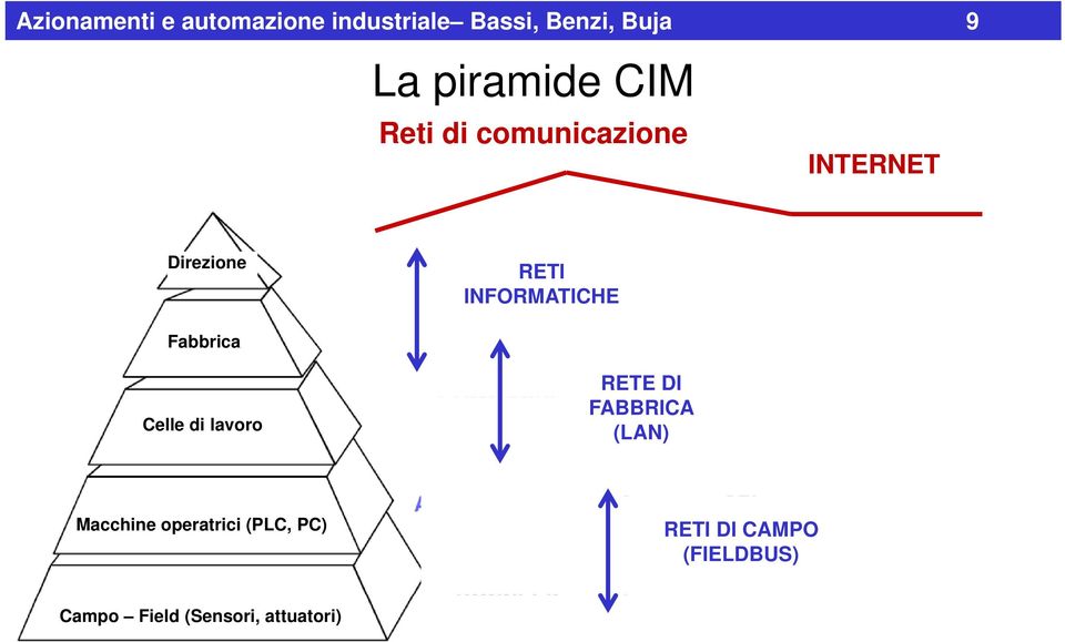 INFORMATICHE Fabbrica Celle di lavoro RETE DI FABBRICA (LAN)