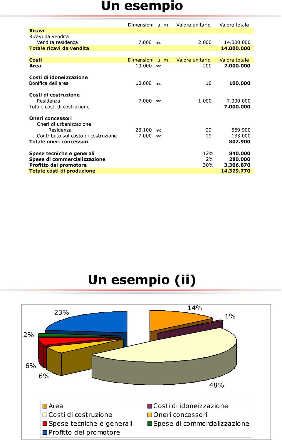 100 mc 29 669.900 Contributo sul costo di costruzione 7.000 mq 19 133.000 Totale oneri concessori 802.900 Spese tecniche e generali 12% 840.000 Spese di commercializzazione 2% 280.