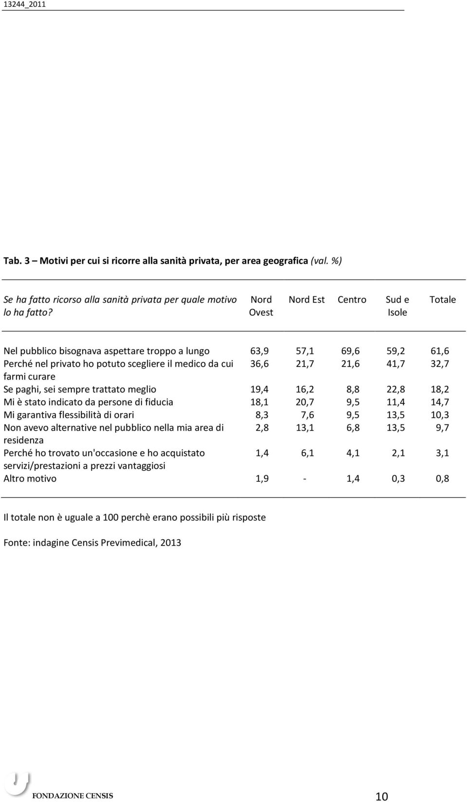 farmi curare Se paghi, sei sempre trattato meglio 19,4 16,2 8,8 22,8 18,2 Mi è stato indicato da persone di fiducia 18,1 20,7 9,5 11,4 14,7 Mi garantiva flessibilità di orari 8,3 7,6 9,5 13,5 10,3