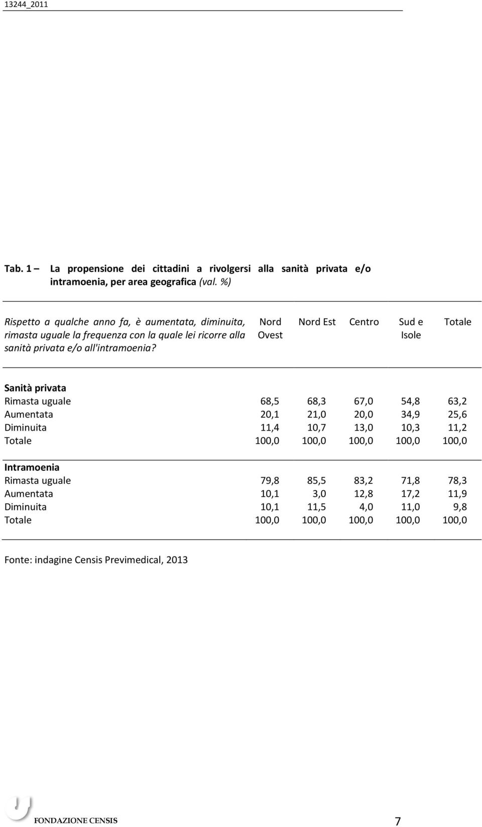 Nord Ovest Nord Est Centro Sud e Isole Totale Sanità privata Rimasta uguale 68,5 68,3 67,0 54,8 63,2 Aumentata 20,1 21,0 20,0 34,9 25,6 Diminuita 11,4 10,7 13,0 10,3 11,2