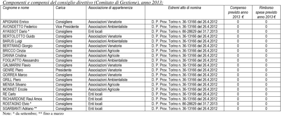 P. Prov. Torino n. 86-28629 del 31.7.2013 0 0 BERTOLOTTO Guido Consigliere Associazioni Venatorie D. P. Prov. Torino n. 36-13166 del 26.4.2012 0 0 BARUS Luigi Consigliere Associazioni Ambientaliste D.
