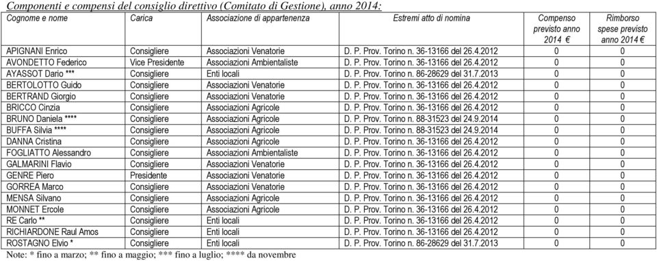 P. Prov. Torino n. 86-28629 del 31.7.2013 0 0 BERTOLOTTO Guido Consigliere Associazioni Venatorie D. P. Prov. Torino n. 36-13166 del 26.4.