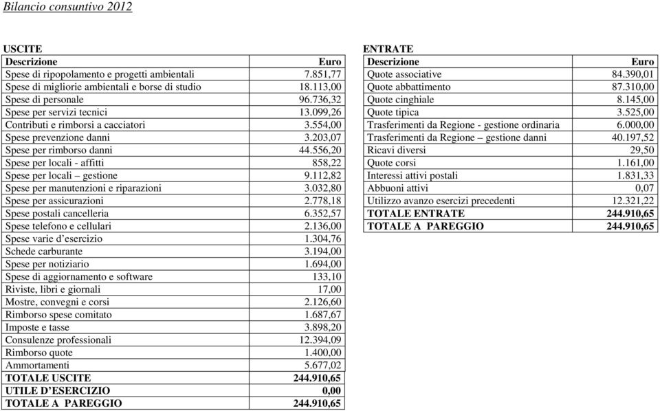 525,00 Contributi e rimborsi a cacciatori 3.554,00 Trasferimenti da Regione - gestione ordinaria 6.000,00 Spese prevenzione danni 3.203,07 Trasferimenti da Regione gestione danni 40.