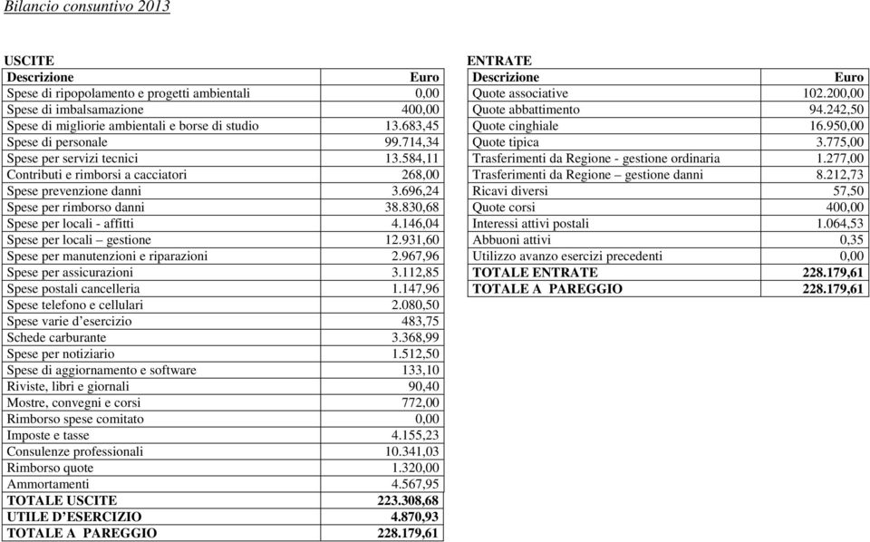 775,00 Spese per servizi tecnici 13.584,11 Trasferimenti da Regione - gestione ordinaria 1.277,00 Contributi e rimborsi a cacciatori 268,00 Trasferimenti da Regione gestione danni 8.