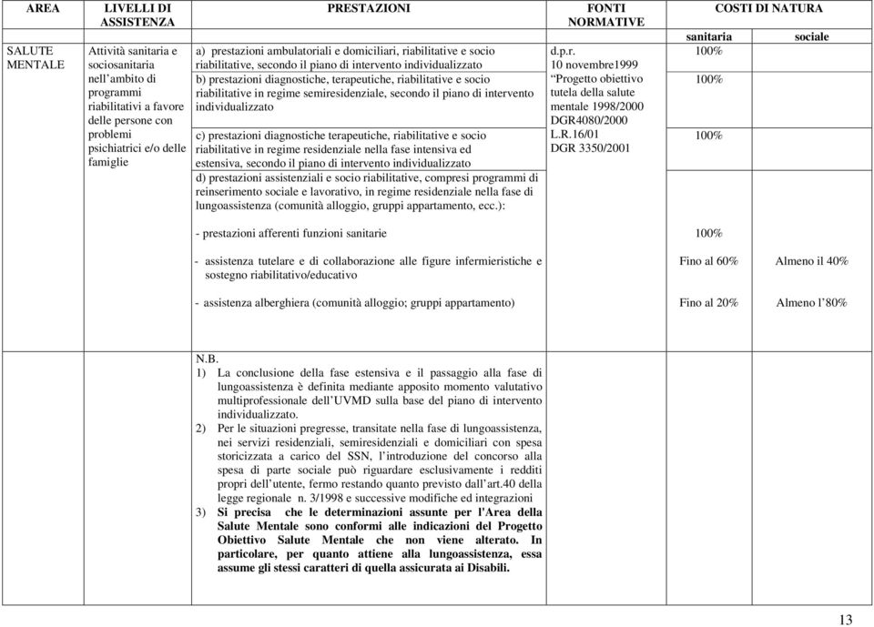 riabilitative in regime semiresidenziale, secondo il piano di intervento individualizzato c) prestazioni diagnostiche terapeutiche, riabilitative e socio riabilitative in regime residenziale nella