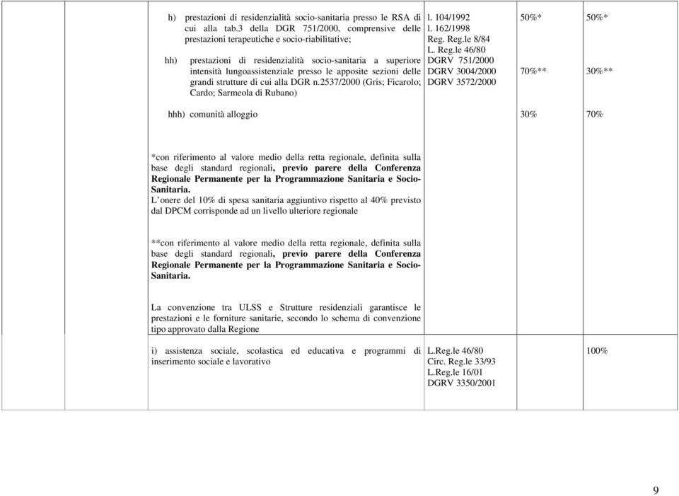 sezioni delle grandi strutture di cui alla DGR n.2537/2000 (Gris; Ficarolo; Cardo; Sarmeola di Rubano) hhh) comunità alloggio l. 104/1992 l. 162/1998 Reg.