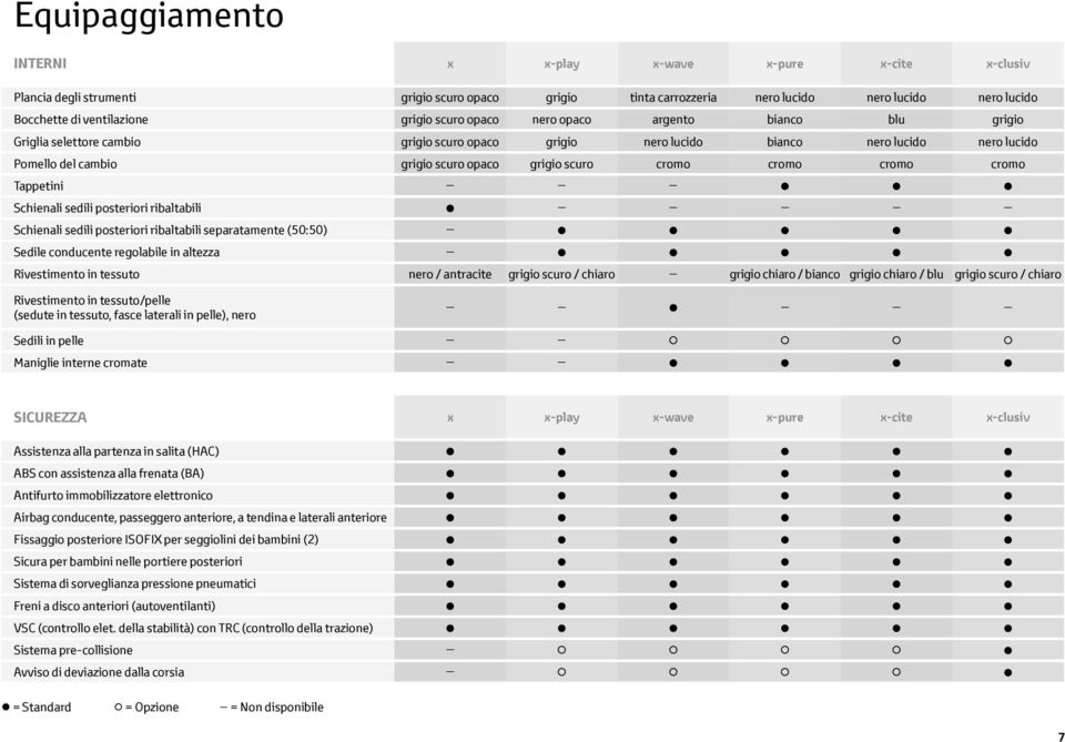 cromo cromo cromo Tappetini Schienali sedili posteriori ribaltabili Schienali sedili posteriori ribaltabili separatamente (50:50) Sedile conducente regolabile in altezza Rivestimento in tessuto nero