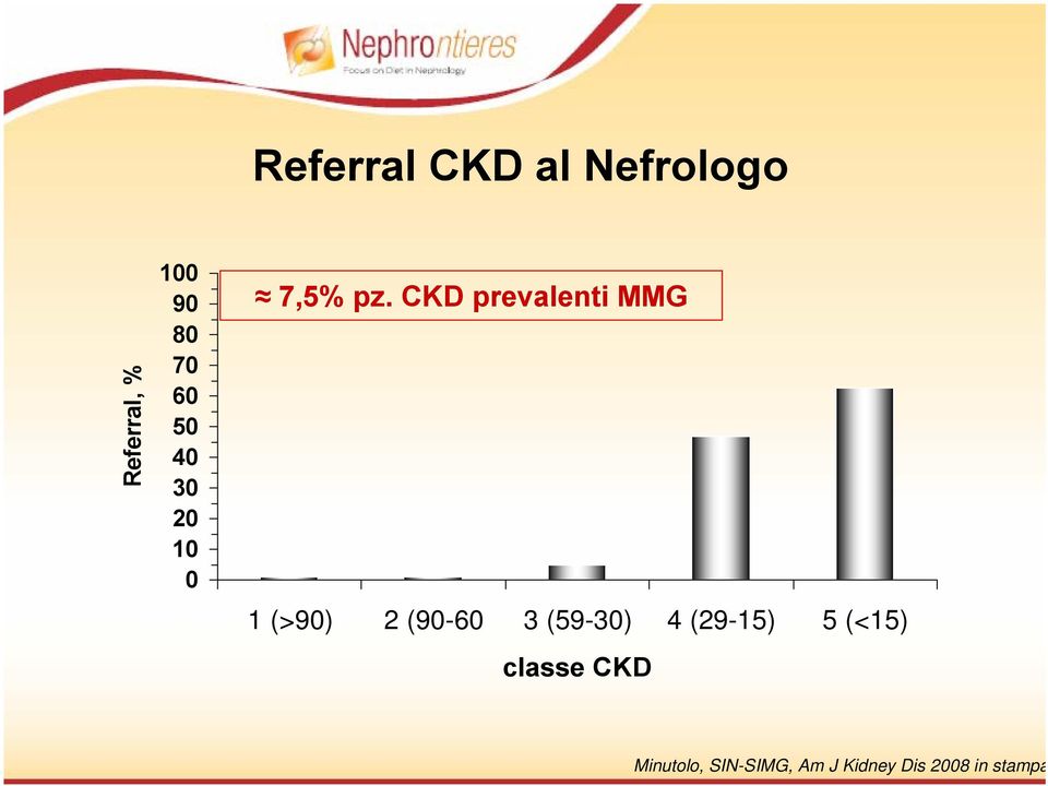 CKD prevalenti MMG 1 (>90) 2 (90-60 3 (59-30) 4