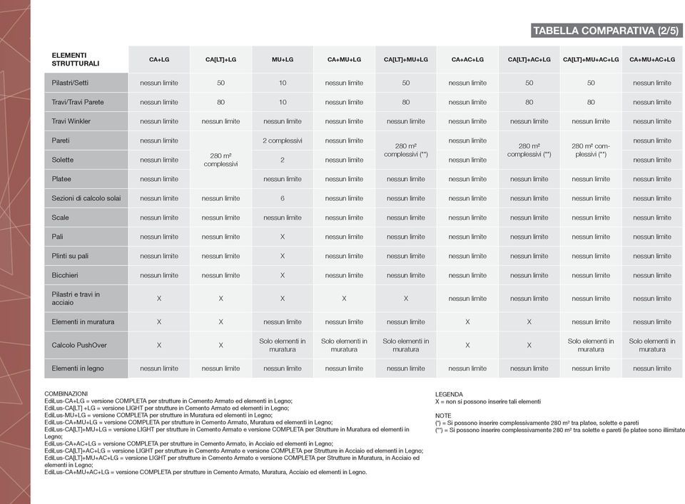 strutture in Cemento Armato ed elementi in Legno; EdiLus-[LT] +LG = versione LIGHT per strutture in Cemento Armato ed elementi in Legno; EdiLus-MU+LG = versione COMPLETA per strutture in Muratura ed