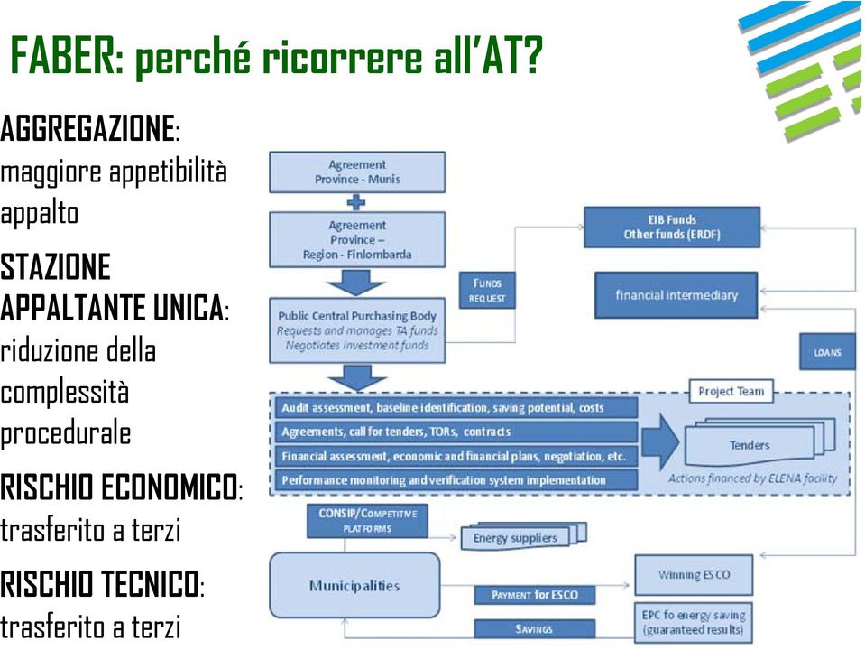 APPALTANTE UNICA: riduzione della complessità