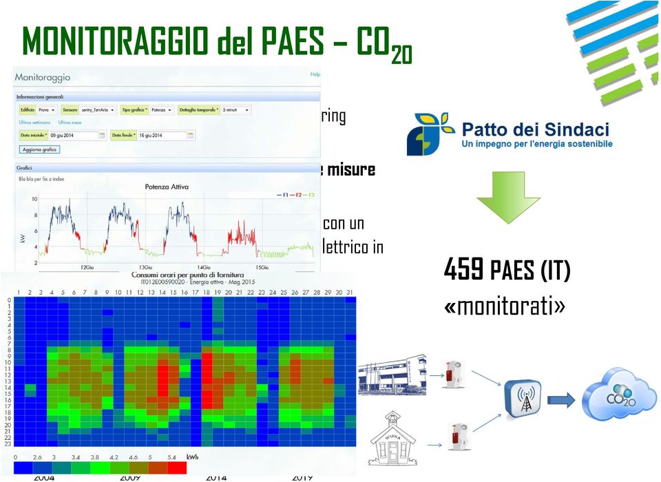 misure previste dal PAES Monitoraggio dei consumi in tempo reale, con un sensore a rilevamento