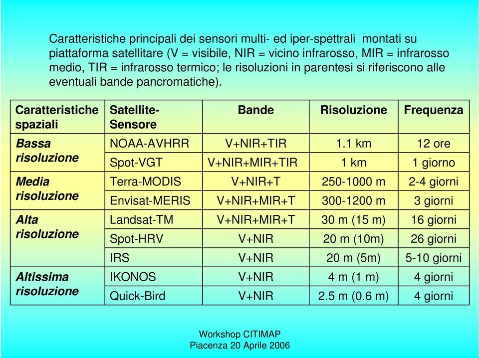 Caratteristiche spaziali Satellite- Sensore Bande Risoluzione Frequenza Bassa risoluzione NOAA-AVHRR Spot-VGT V+NIR+TIR V+NIR+MIR+TIR 1.