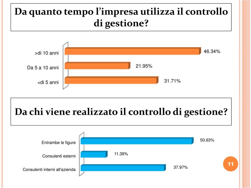 71% Da chi viene realizzato il controllo di gestione?