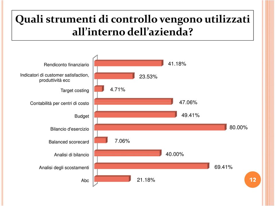 18% Indicatori di customer satisfaction, produttività ecc Target costing 4.71% 23.