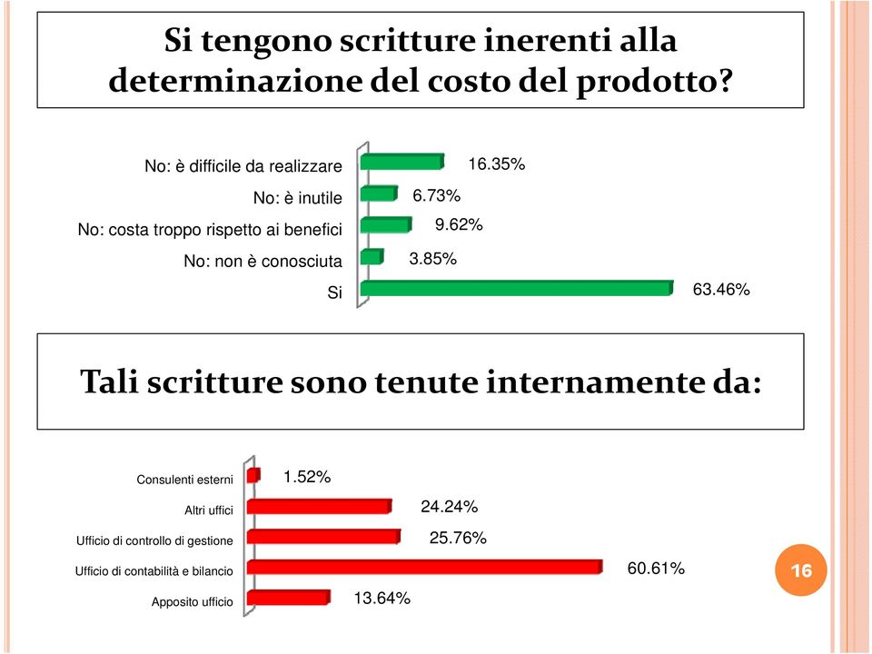 62% No: non è conosciuta 3.85% Si 63.