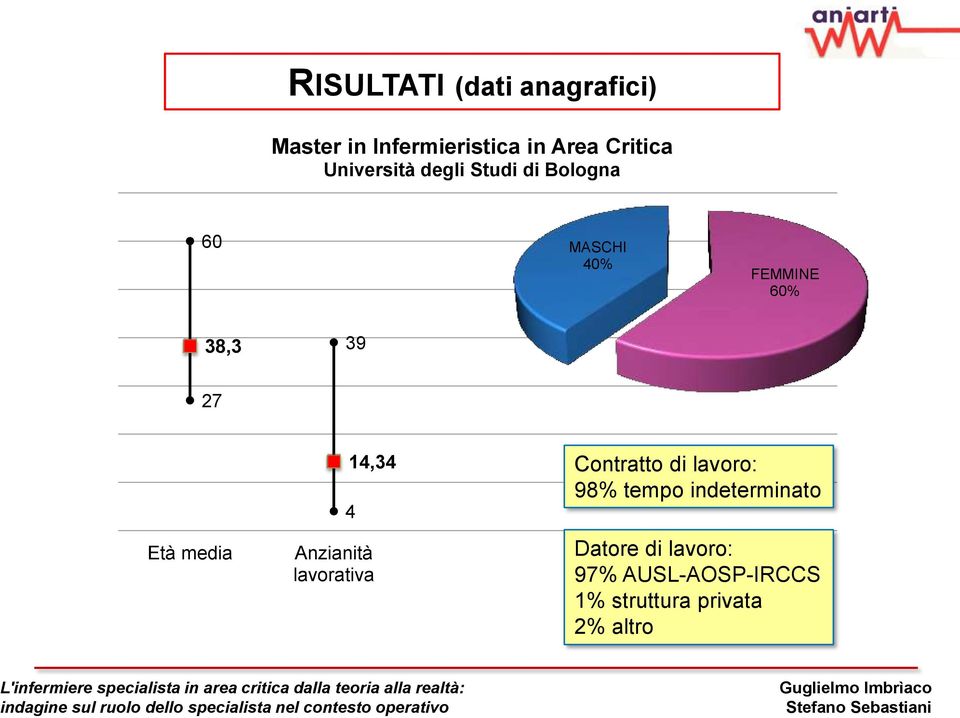 Età media 14,34 4 Anzianità lavorativa Contratto di lavoro: 98% tempo