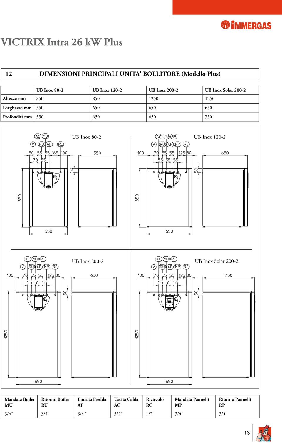 650 750 UB Inox 80-2 UB Inox 120-2 UB Inox 200-2 UB Inox Solar 200-2 Mandata Boiler MU Ritorno Boiler RU