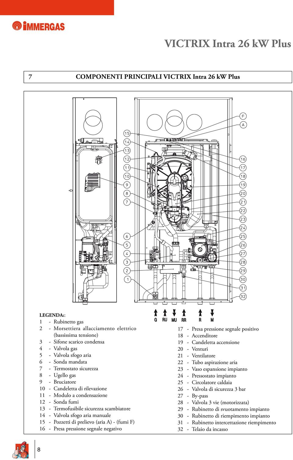 Termofusibile sicurezza scambiatore 14 - Valvola sfogo aria manuale 15 - Pozzetti di prelievo (aria A) - (fumi F) 16 - Presa pressione segnale negativo 17 - Presa pressione segnale positivo 18 -