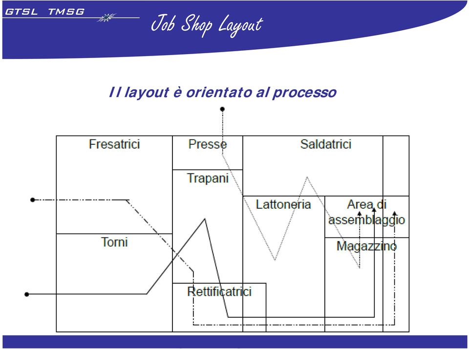 layout è