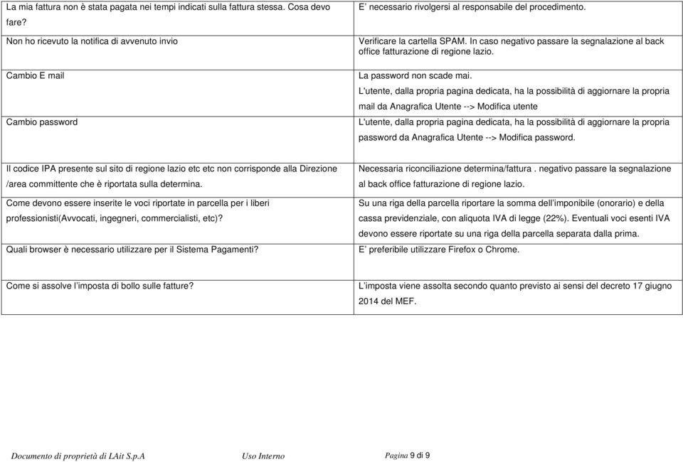 In caso negativo passare la segnalazione al back office fatturazione di regione lazio. La password non scade mai.