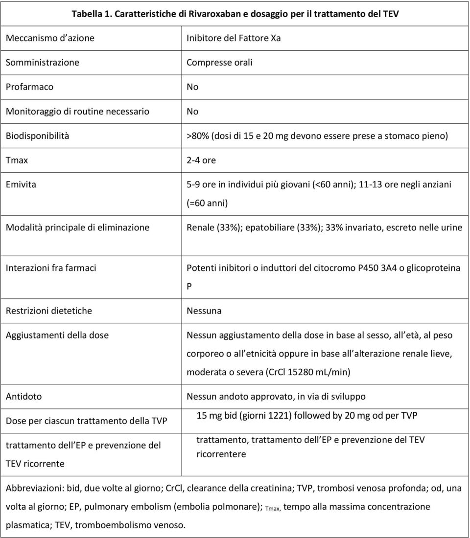 principale di eliminazione Inibitore del Fattore Xa Compresse orali No No >80% (dosi di 15 e 20 mg devono essere prese a stomaco pieno) 2-4 ore 5-9 ore in individui più giovani (<60 anni); 11-13 ore