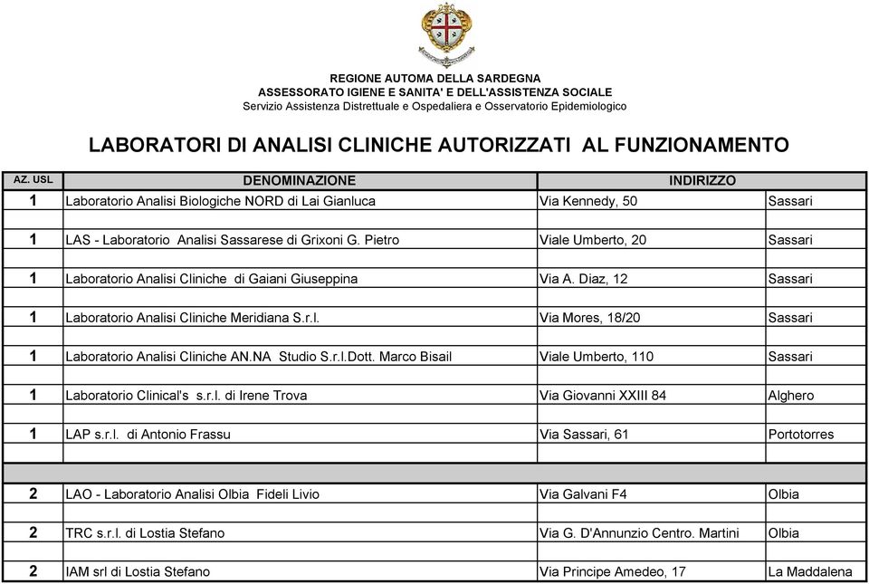 NA Studio S.r.l.Dott. Marco Bisail Viale Umberto, 110 Sassari 1 Laboratorio Clinical's s.r.l. di Irene Trova Via Giovanni XXIII 84 Alghero 1 LAP s.r.l. di Antonio Frassu Via Sassari, 61 Portotorres 2 LAO - Laboratorio Analisi Olbia Fideli Livio Via Galvani F4 Olbia 2 TRC s.