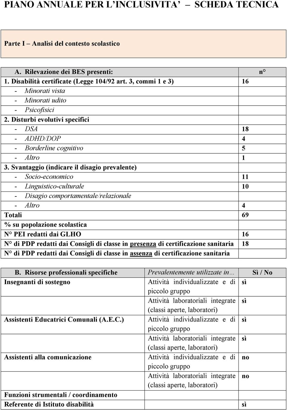 Svantaggio (indicare il disagio prevalente) - Socio-economico 11 - Linguistico-culturale 10 - Disagio comportamentale/relazionale - Altro 4 Totali 69 % su popolazione scolastica N PEI redatti dai