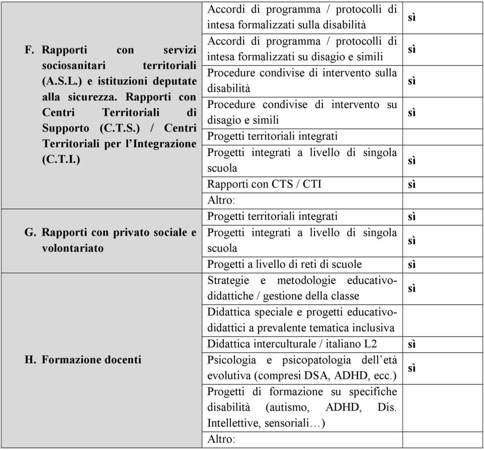 Formazione docenti Accordi di programma / protocolli di intesa formalizzati sulla disabilità Accordi di programma / protocolli di intesa formalizzati su disagio e simili Procedure condivise di