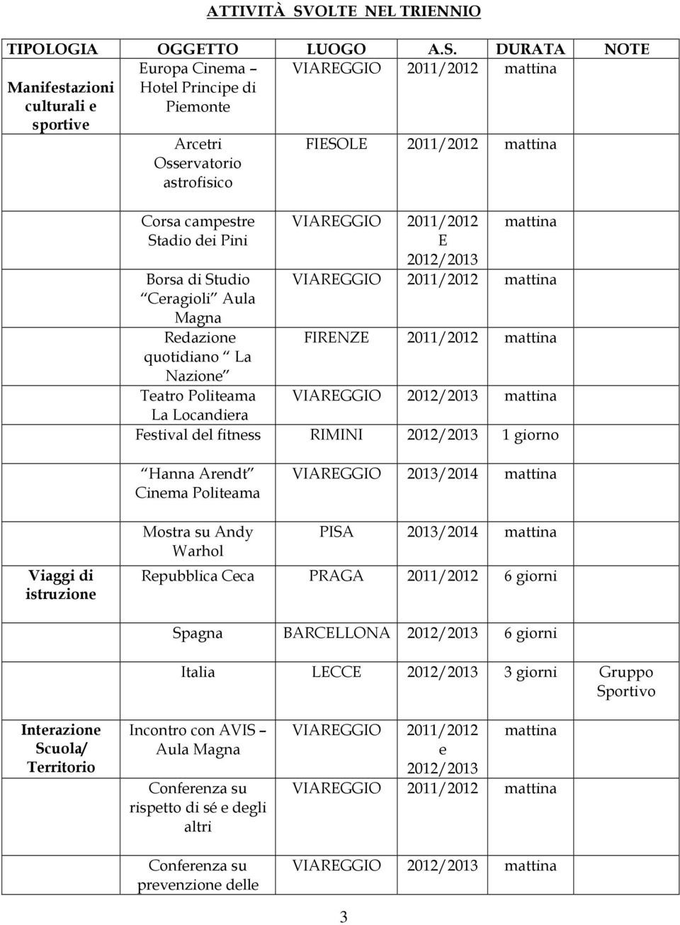 DURATA NOTE Europa Cinema VIAREGGIO 2011/2012 mattina Manifestazioni culturali e sportive Hotel Principe di Piemonte Arcetri Osservatorio astrofisico FIESOLE 2011/2012 mattina Corsa campestre Stadio