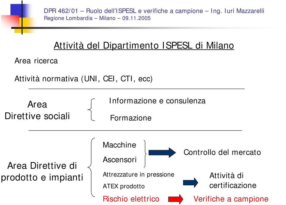 Direttive di prodotto e impianti Macchine Ascensori Attrezzature in pressione ATEX