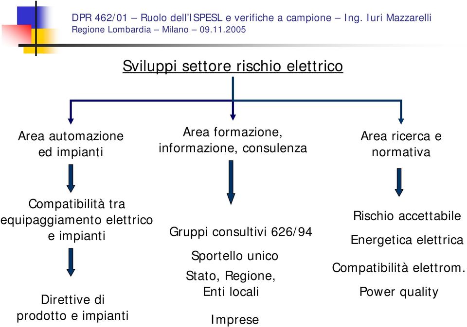 e impianti Direttive di prodotto e impianti Gruppi consultivi 626/94 Sportello unico Stato,