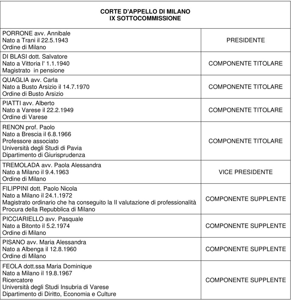 1966 Professore associato Università degli Studi di Pavia Dipartimento di Giurisprudenza TREMOLADA avv. Paola Alessandra Nato a Milano il 9.4.1963 FILIPPINI dott. Paolo Nicola Nato a Milano il 24.1.1972 Procura della Repubblica di Milano PICCIARIELLO avv.
