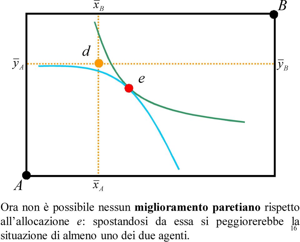 allocazione e: spostandosi da essa si