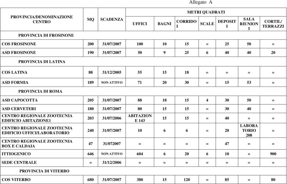 205 31/07/2007 88 18 15 4 30 50 = ASD CERVETERI 180 31/07/2007 80 15 15 = 30 40 = CENTRO REGIONALE ZOOTECNIA EDIFICIO ABITAZIONE1 CENTRO REGIONALE ZOOTECNIA EDIFICIO UFFICI/LABORATORIO CENTRO