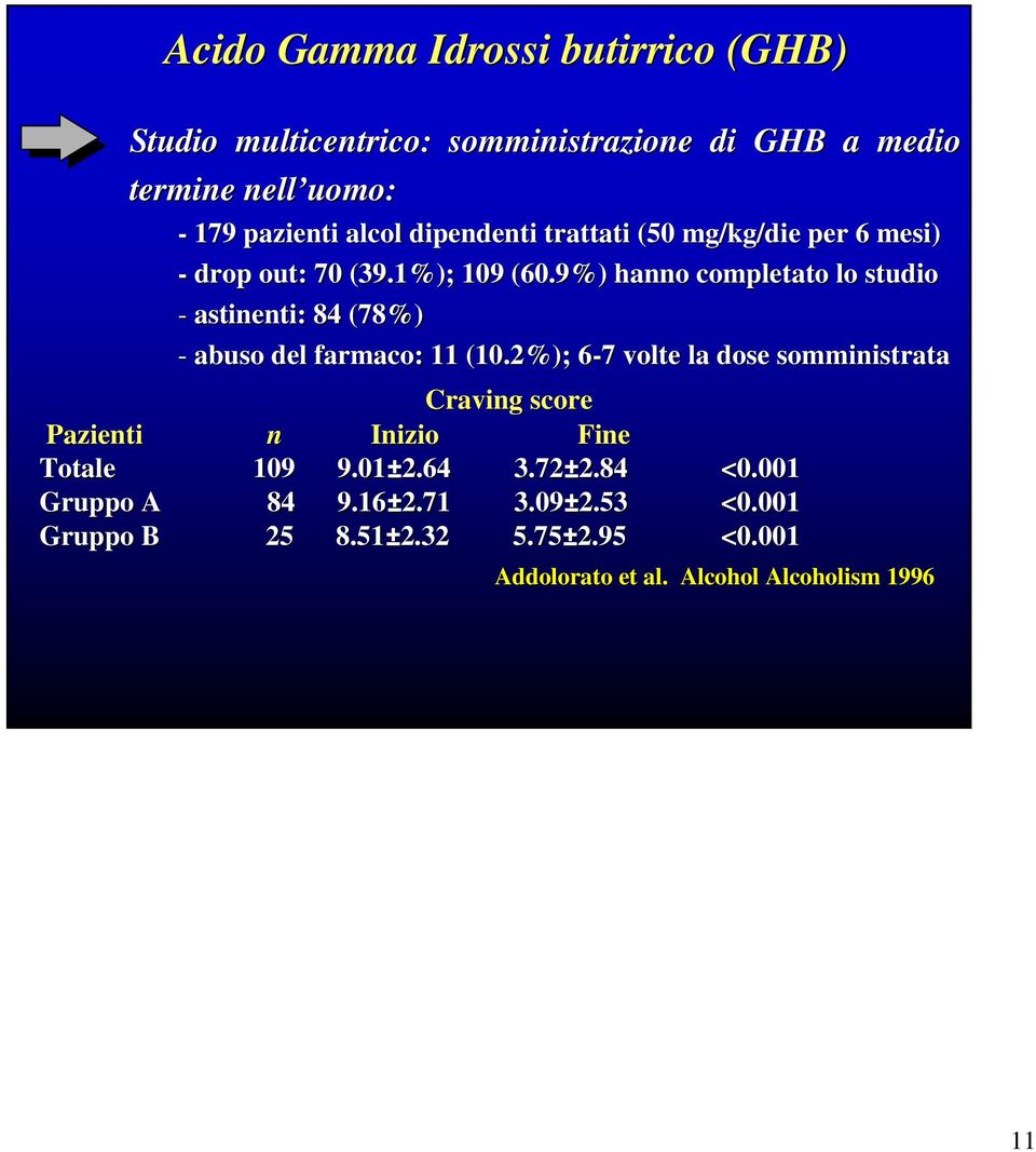 9%) hanno completato lo studio - astinenti: 84 (78%) - abuso del farmaco: 11 (10.