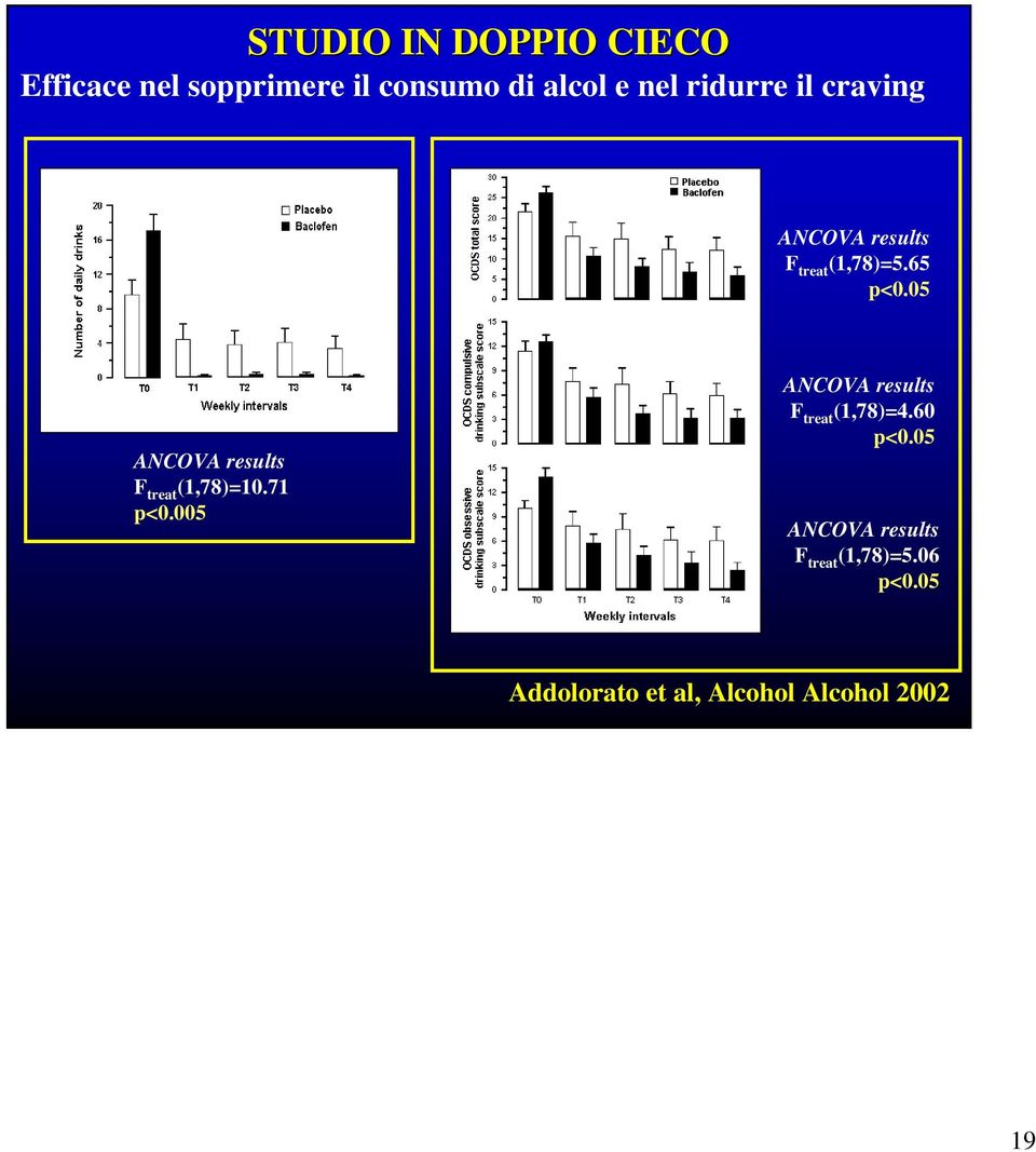 05 ANCOVA results F treat (1,78)=10.71 p<0.